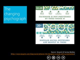 The
changing
psychograp
h
Source: iAcquire & Survey Monkey
(http://www.iacquire.com/blog/social-behavior-the-big-game-a-study-with-surveymonkey)
 