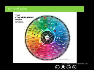 The profusion
Source: https://conversationprism.com/
 