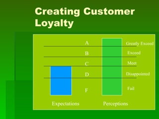 Creating Customer
Loyalty
                 A             Greatly Exceed

                 B             Exceed

                 C             Meet

                 D             Disappointed


                 F             Fail


  Expectations       Perceptions
 