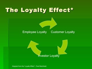 The Loyalty Effect*


                Employee Loyalty                      Customer Loyalty




                                      Investor Loyalty


 Adapted from the “Loyalty Effect” , Fred Reichheld
 