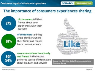 Customer loyalty in telecom operators


  The importance of consumers experiences sharing
                      of consumers tell their
     77%              friends about poor
                      experiences with their
                      provider

                      of consumers said they
                      avoid providers where
     81%              their family and friends
                      had a poor experience


                      recommendations from family
    For               and friends is the second
    54%               preferred source of information   Source: the 2011 IBM Global Telecommunications
                      about products and services       Consumer Survey


 Kraków/ 09.08.2012                                                                             Page 12
 