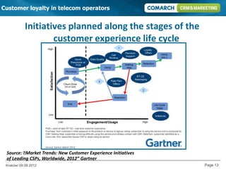 Customer loyalty in telecom operators


            Initiatives planned along the stages of the
                    customer experience life cycle




 Source: ₺Market Trends: New Customer Experience Initiatives
 of Leading CSPs, Worldwide, 2012” Gartner
 Kraków/ 09.08.2012                                            Page 13
 