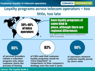Customer loyalty in telecom operators

   Loyalty programs across telecom operators – too
                     little, too late
                                                 have loyalty programs of
                    30%-40%                      some kind in
                     of telco                    place, although there are
                    operators                    regional differences
                                                e.g. 60% in the Americas compared to
                                                25% in Europe




          65%                              82%                          90%

 of services providers         of CSPs said that customer        of operators measure
 initiate a retention          loyalty programs would be         customer loyalty purely
 program only when             ₺very important” or               by churn rates
 customer starts the           ₺important₺to their company’s
 process of leaving            strategy over the next 5 years
Source:09.08.2012
 Kraków/ The Loyalty Guide 5                                                           Page 15
 