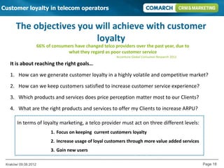 Customer loyalty in telecom operators


       The objectives you will achieve with customer
                          loyalty
                      66% of consumers have changed telco providers over the past year, due to
                                    what they regard as poor customer service
                                                           Accenture Global Consumer Research 2011

   It is about reaching the right goals…

   1. How can we generate customer loyalty in a highly volatile and competitive market?
   2. How can we keep customers satisfied to increase customer service experience?
   3. Which products and services does price perception matter most to our Clients?

   4. What are the right products and services to offer my Clients to increase ARPU?

       In terms of loyalty marketing, a telco provider must act on three different levels:
                            1. Focus on keeping current customers loyalty
                            2. Increase usage of loyal customers through more value added services
                            3. Gain new users

 Kraków/ 09.08.2012                                                                                  Page 18
 