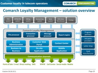 Customer loyalty in telecom operators


 Comarch Loyalty Management – solution overview
       POS       ERP&CRM       Billing      Accounting         Web       BI & Data
                                                                                        E-shop
     system       system      system          system          system     Warehouse




                            Comarch Loyalty Management
                                                                                                   Program
                              Transaction                Message                                   partners
        File processor                                                     Report engine
                               processor                 processor
                                                                                                  3rd party
                                                                                                  providers
            Business                     Customer Web
                                                                       Contact Center
          Administration                     Portal
                                                                                                  Letter shop
              Business to                  On-site                        Mobile
               Business                   Application                   Application                 Card
                                                                                                 manufacturer
                                 Communication channels


 Point of Sale E-mail Direct mailing SMS         WWW Call Center Social media Mobile


 Kraków/ 09.08.2012                                                                                     Page 20
 