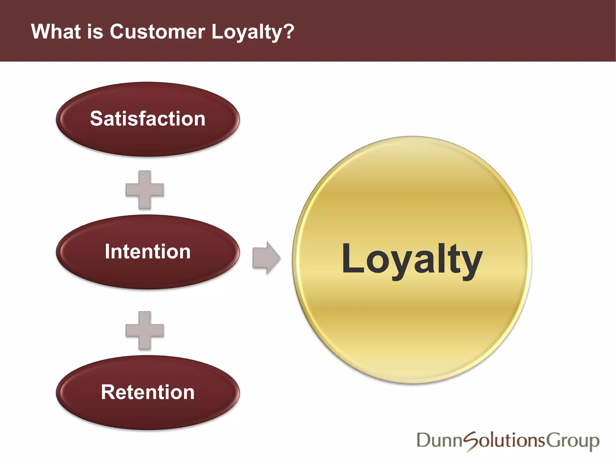 What is Customer Loyalty?
Satisfaction
Intention
Retention
Loyalty
 