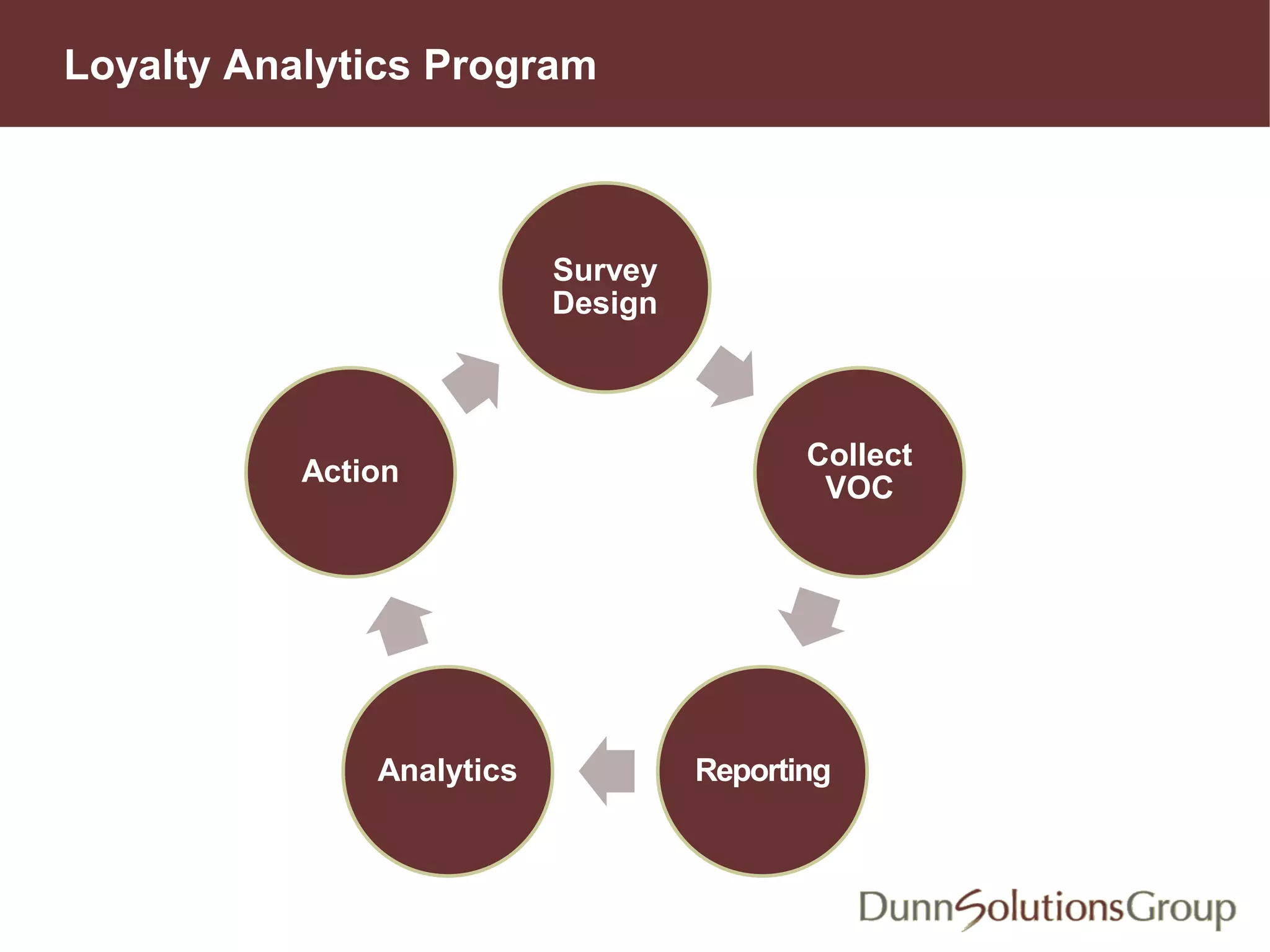 Loyalty Analytics Program
Survey
Design
Collect
VOC
ReportingAnalytics
Action
 