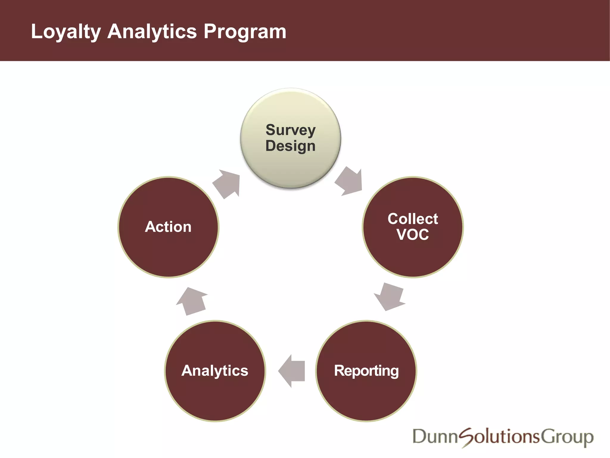 Loyalty Analytics Program
Survey
Design
Collect
VOC
ReportingAnalytics
Action
 