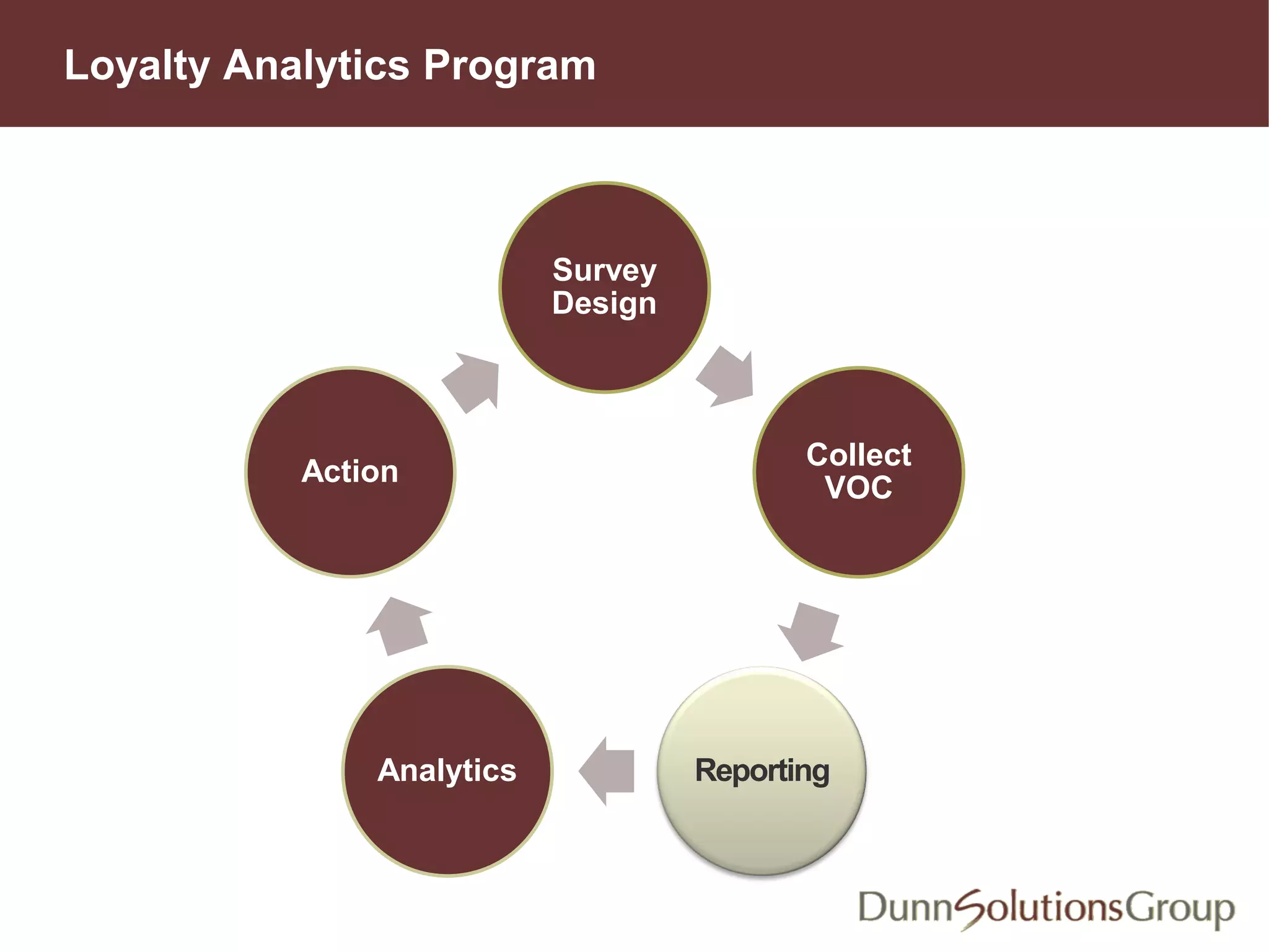 Loyalty Analytics Program
Survey
Design
Collect
VOC
ReportingAnalytics
Action
 