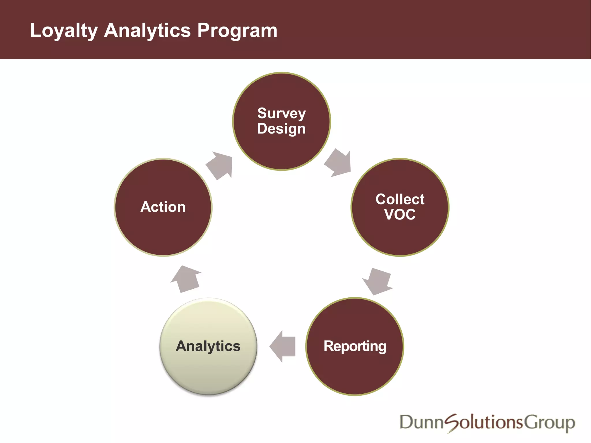 Loyalty Analytics Program
Survey
Design
Collect
VOC
ReportingAnalytics
Action
 