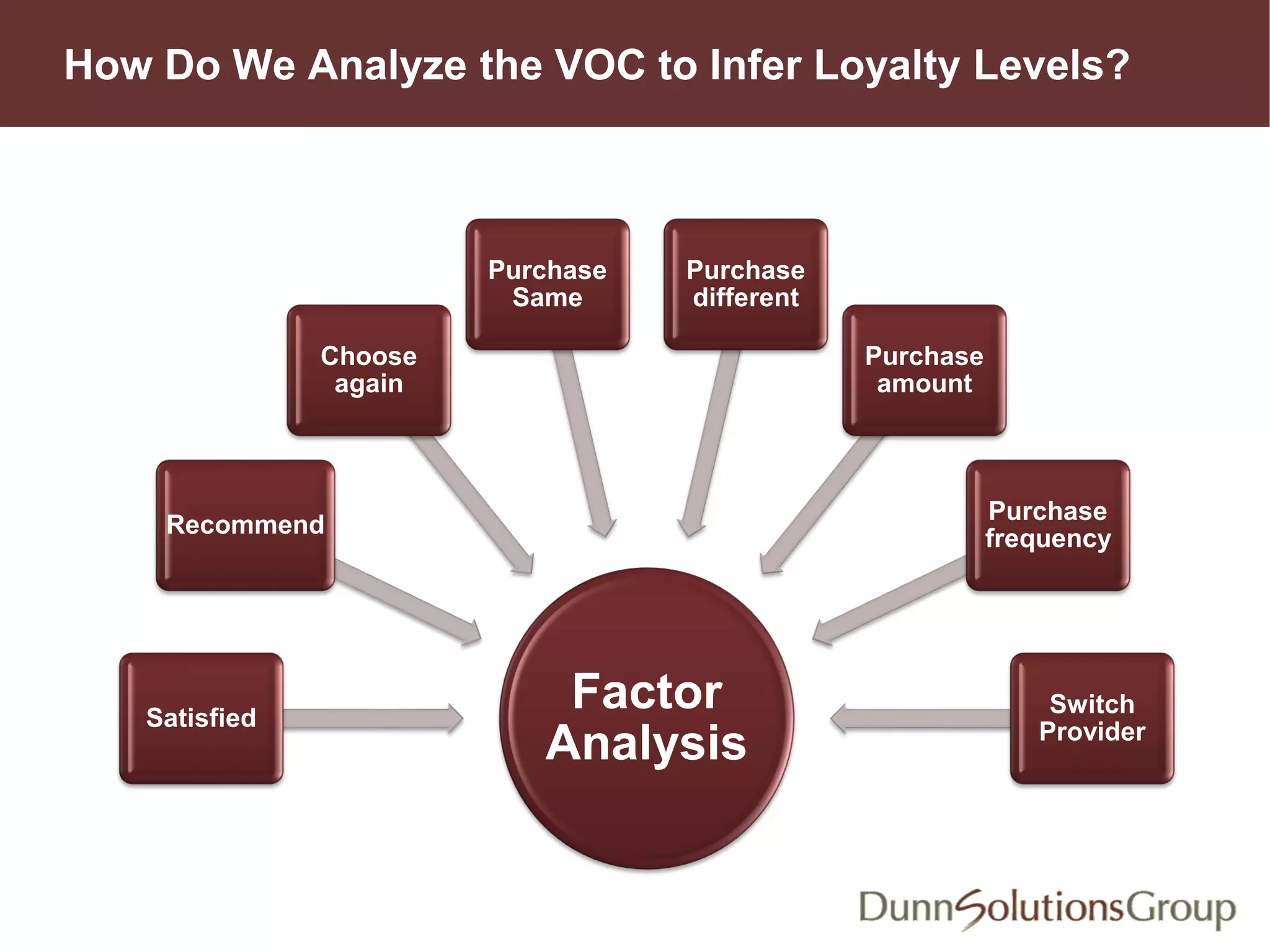 How Do We Analyze the VOC to Infer Loyalty Levels?
Factor
Analysis
Satisfied
Recommend
Choose
again
Purchase
Same
Purchase
different
Purchase
amount
Purchase
frequency
Switch
Provider
 