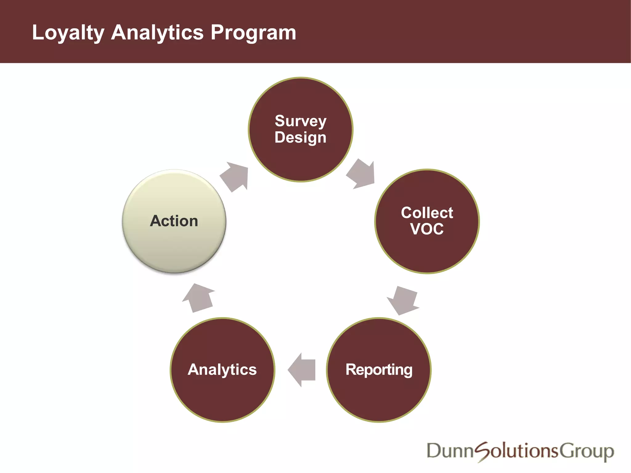 Loyalty Analytics Program
Survey
Design
Collect
VOC
ReportingAnalytics
Action
 