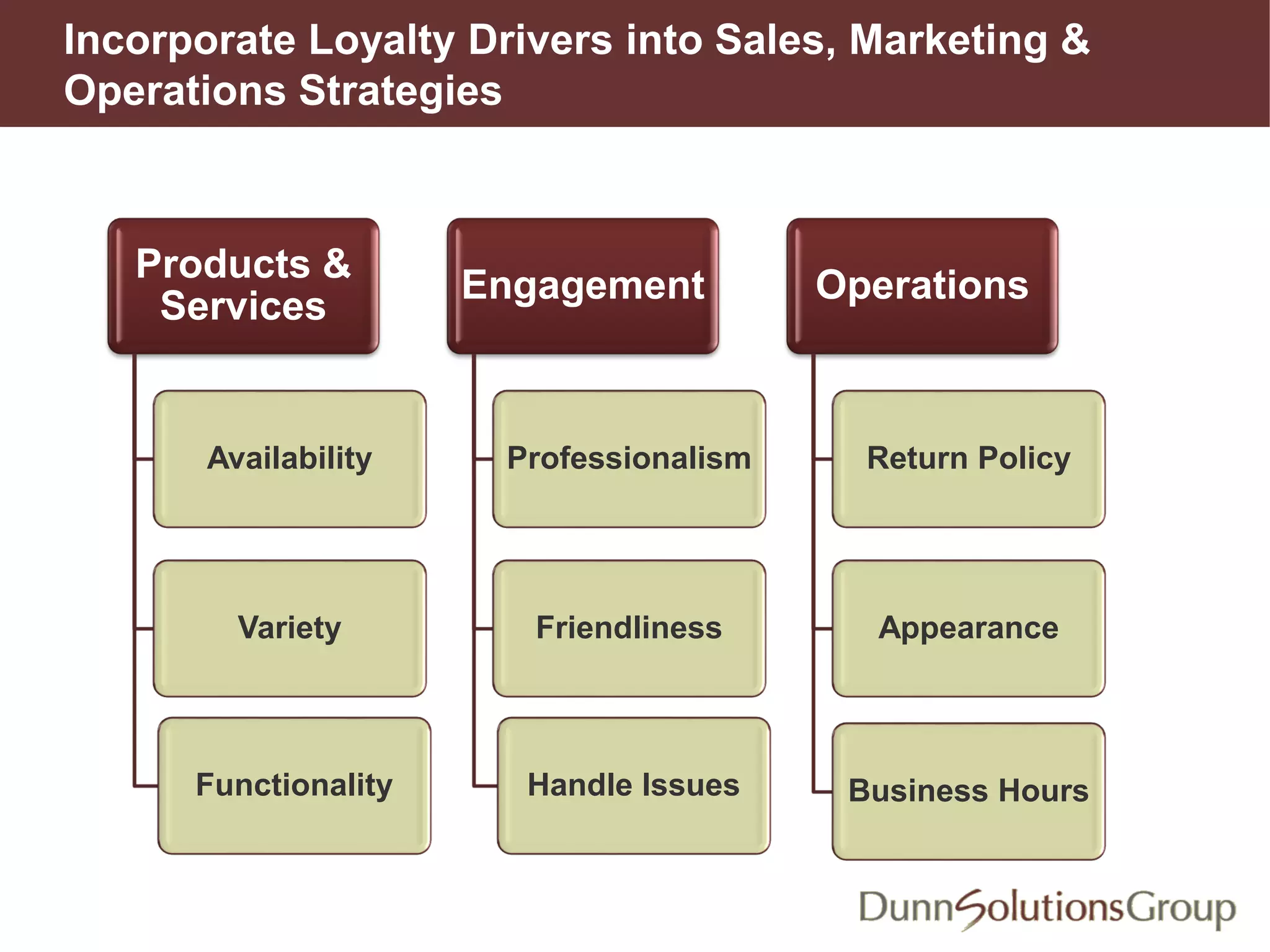 Incorporate Loyalty Drivers into Sales, Marketing &
Operations Strategies
Products &
Services
Availability
Variety
Functionality
Engagement
Professionalism
Friendliness
Handle Issues
Operations
Return Policy
Appearance
Business Hours
 