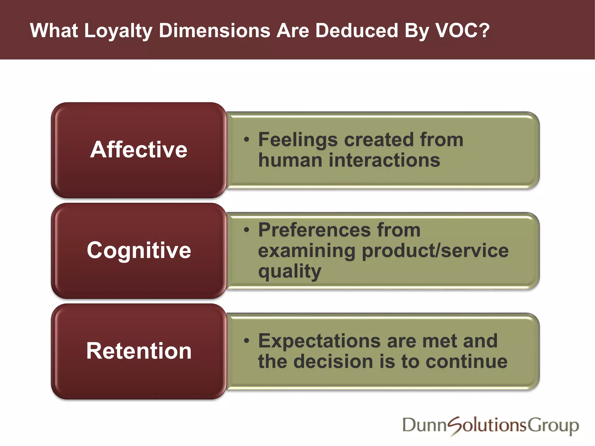 What Loyalty Dimensions Are Deduced By VOC?
• Feelings created from
human interactionsAffective
• Preferences from
examining product/service
quality
Cognitive
• Expectations are met and
the decision is to continueRetention
 