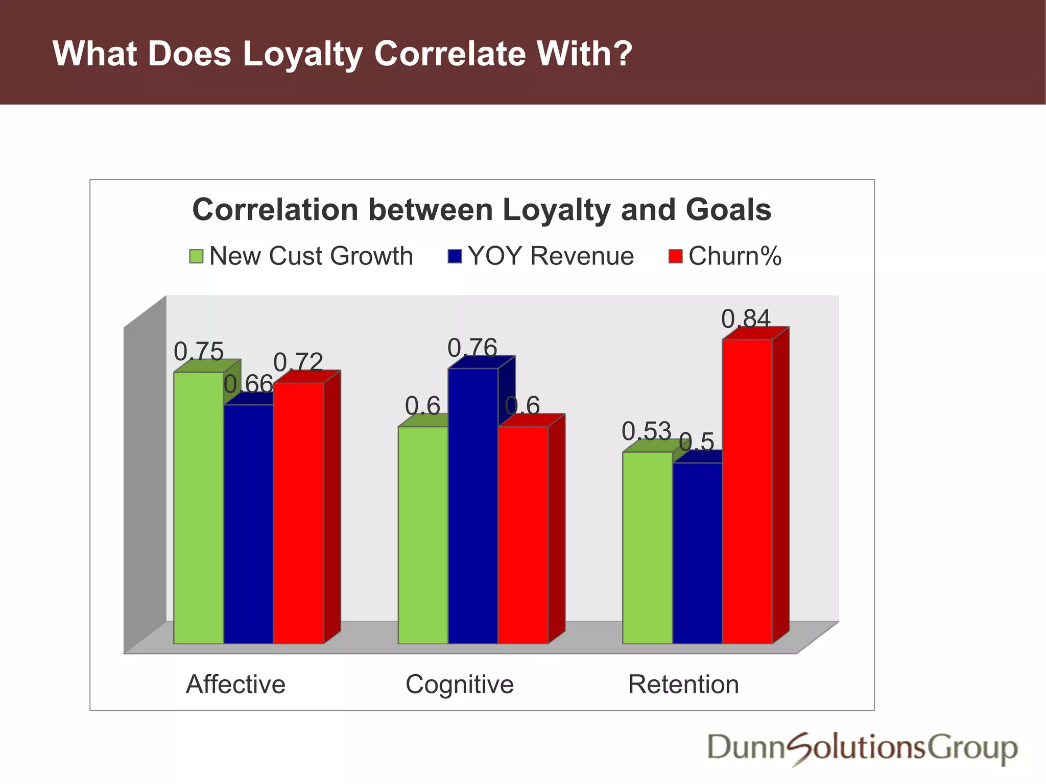 What Does Loyalty Correlate With?
Affective Cognitive Retention
0.75
0.6
0.53
0.66
0.76
0.5
0.72
0.6
0.84
Correlation between Loyalty and Goals
New Cust Growth YOY Revenue Churn%
 