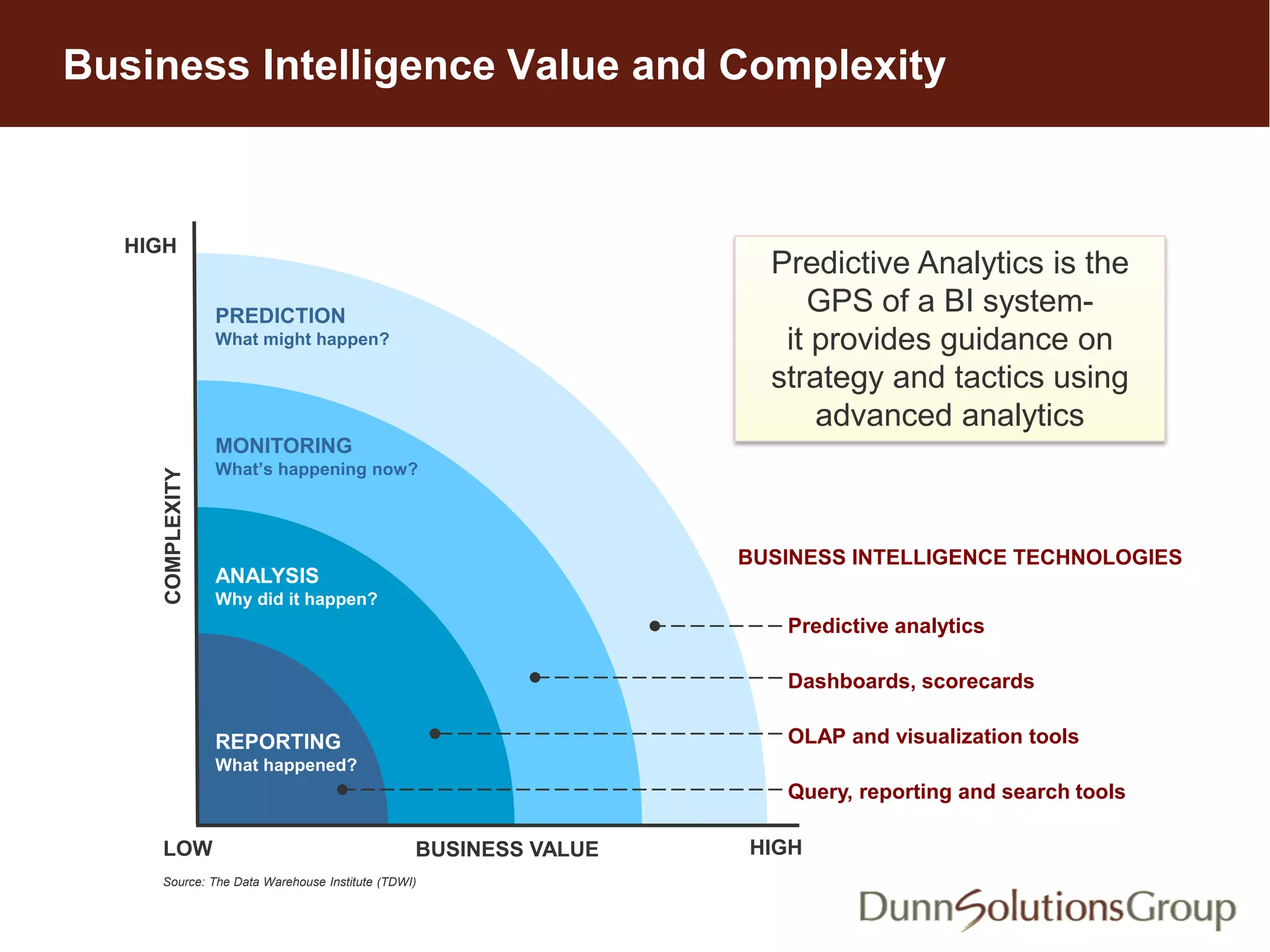 Business Intelligence Value and Complexity
Source: The Data Warehouse Institute (TDWI)
LOW
HIGH
HIGHBUSINESS VALUE
COMPLEXITY
REPORTING
What happened?
ANALYSIS
Why did it happen?
MONITORING
What’s happening now?
PREDICTION
What might happen?
Predictive analytics
Dashboards, scorecards
OLAP and visualization tools
Query, reporting and search tools
BUSINESS INTELLIGENCE TECHNOLOGIES
Predictive Analytics is the
GPS of a BI system-
it provides guidance on
strategy and tactics using
advanced analytics
 