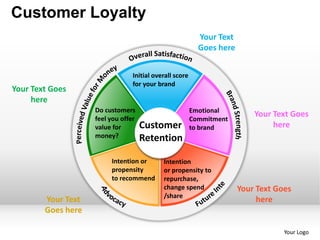 Customer Loyalty
                                                           Your Text
                                                           Goes here


                                 Initial overall score
                                 for your brand
Your Text Goes
     here
                    Do customers                         Emotional
                    feel you offer
                                                                           Your Text Goes
                                                         Commitment
                    value for        Customer            to brand               here
                    money?           Retention

                         Intention or       Intention
                         propensity         or propensity to
                         to recommend       repurchase,
                                            change spend               Your Text Goes
                                            /share
        Your Text                                                           here
        Goes here

                                                                                   Your Logo
 