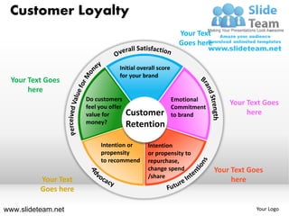 Customer Loyalty
                                                             Your Text
                                                             Goes here


                                   Initial overall score
                                   for your brand
  Your Text Goes
       here
                      Do customers                         Emotional
                      feel you offer
                                                                             Your Text Goes
                                                           Commitment
                      value for        Customer            to brand               here
                      money?           Retention

                           Intention or       Intention
                           propensity         or propensity to
                           to recommend       repurchase,
                                              change spend               Your Text Goes
                                              /share
          Your Text                                                           here
          Goes here

www.slideteam.net                                                                    Your Logo
 