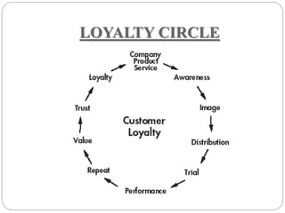 Customer Loyalty Presentation | PPTX