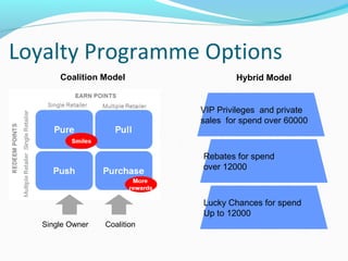 Customer loyalty programme Reliance Retail Limited | PPT