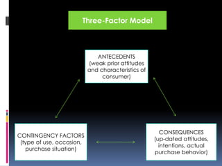 ANTECEDENTS
(weak prior attitudes
and characteristics of
consumer)
CONTINGENCY FACTORS
(type of use, occasion,
purchase situation)
CONSEQUENCES
(up-dated attitudes,
intentions, actual
purchase behavior)
Three-Factor Model
 