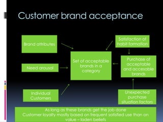 Customer brand acceptance
Set of acceptable
brands in a
category
Brand attributes
Need arousal
Individual
Customers
Satisfaction of
habit formation
Purchase of
acceptable
and accesable
brands
Unexpected
purchase
situation factors
As long as these brands get the job done
Customer loyalty mostly based on frequent satisfied use than on
value – laden beliefs
 