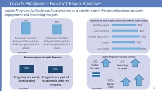 LOYALTY	PROGRAMS	–	FACILITATE	BRAND	ADVOCACY	
6	
92%	
72%	
87%	
82%	
76%	
Asia	Paciﬁc	
Europe	
Middle	East/Africa		
LaPn	A...