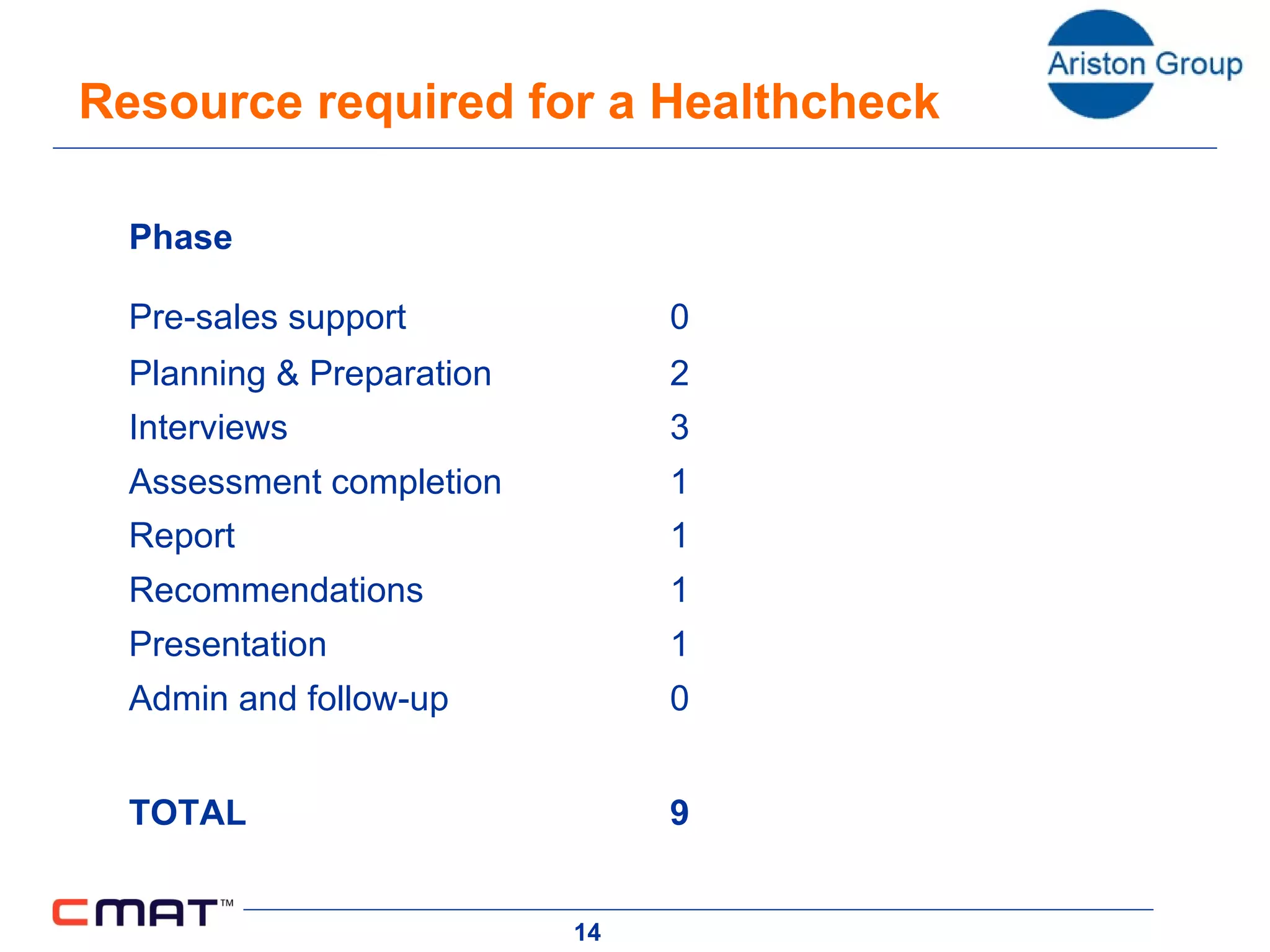 Resource required for a Healthcheck Phase Pre-sales support 0 Planning & Preparation 2 Interviews 3 Assessment completion 1 Report 1 Recommendations  1 Presentation 1 Admin and follow-up 0 TOTAL 9 