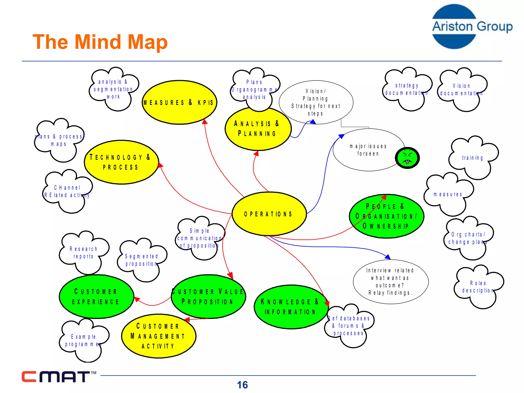The Mind Map 
