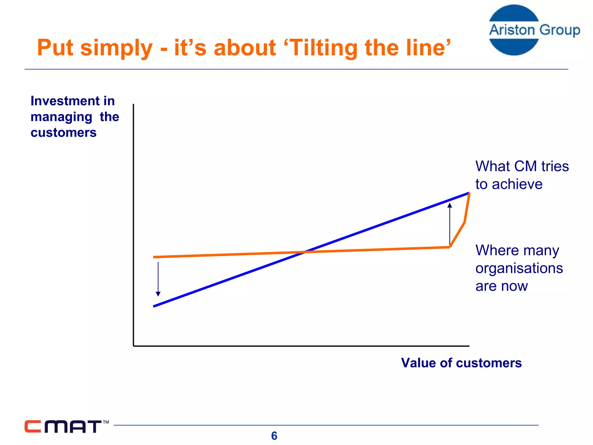 Put simply - it’s about ‘Tilting the line’ Investment in managing  the customers Value of customers Where many  organi s ations  are now What CM tries  to achieve 