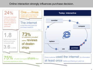 10
The internet
is the first entry point for
purchase research.
Online interaction strongly influences purchase decision.
Today: interactive
consider
compare
replace
use
One out of three
buyers gets inspiration for
additional brands online.
24%
of buyers consider
online reviews to
be most helpful in
deciding where to
make their
purchase.
Every customer used the internet for information
at least once before purchasing an used car.
1.8dealerships visited
before purchase,
compared with
3.6in 2008.
75% of used car buyers sharetheir
purchase experience online.
purchase
73%of customers consulted
online reviews
of dealer-
ships.
 