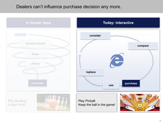11
Dealers can’t influence purchase decision any more.
Play Bowling:
A clear shot!
In former days
purchase
choice
various brands
fewer
Play Pinball:
Keep the ball in the game!
Today: interactiveToday: interactive
consider
compare
replace
use
purchase
 