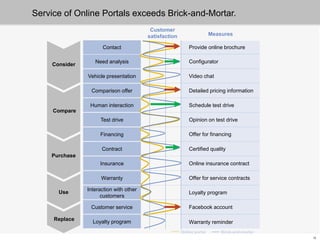 12
Service of Online Portals exceeds Brick-and-Mortar.
Online portal Brick-and-mortar
Contact
Consider
Vehicle presentation
Need analysis
Comparison offer
Human interaction
Financing
Insurance
Test drive
Contract
Warranty
Interaction with other
customers
Customer service
Loyalty program
Customer
satisfaction
Purchase
Use
Measures
Provide online brochure
Warranty reminder
Replace
Configurator
Video chat
Detailed pricing information
Schedule test drive
Offer for financing
Online insurance contract
Offer for service contracts
Loyalty program
Facebook account
Certified quality
Compare
Opinion on test drive
 
