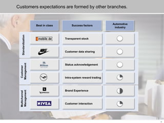 17
Standardization
Customer
Management
Multichannel
Management
Customers expectations are formed by other branches.
Customer data sharing
Intra-system reward trading
Status acknowledgement
Transparent stock
Brand Experience
Customer interaction
Success factorsBest in class
Automotive
industry
 