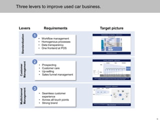 18
Standardization
1
Three levers to improve used car business.
Customer
Management
Multichannel
Management
Requirements Target picture
2
• Prospecting
• Customer care
• Up-selling
• Sales funnel management
3
• Seamless customer
experience
• Across all touch points
• Strong brand
• Workflow management
• Homogenous processes
• Data transparency
• One frontend at POS
Levers
 