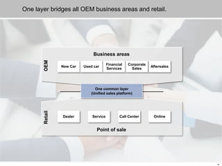 19
One layer bridges all OEM business areas and retail.
Dealer Service Call Center Online
Point of sale
One common layer
(Unified sales platform)
New Car Used car
Financial
Services
Aftersales
Corporate
Sales
Business areas
OEMRetail
 