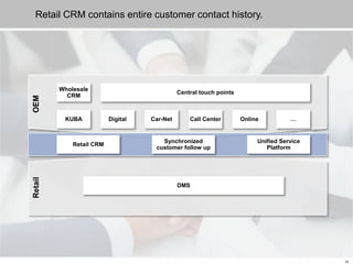 20
Retail CRM contains entire customer contact history.
DMS
OEM
Wholesale
CRM
Digital Car-Net OnlineCall CenterKUBA
Central touch points
…
Synchronized
customer follow up
Unified Service
Platform
Retail CRM
Retail
 
