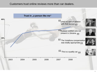 6
Customers trust online reviews more than car dealers.
2003 2004 2005 2006 2007 2008
60%
Trust in „a person like me“
30%
“Russian soldiers are not
present in Ukraine.
““I had no sexual relation
with that women.
“
“This is a quality car.
““The Vodafone compensation
was totally appropriate.
“
 