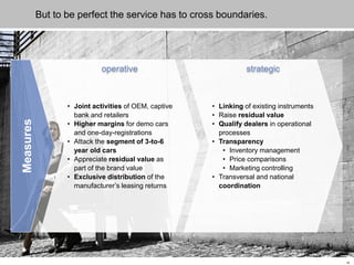 14
But to be perfect the service has to cross boundaries.
- 14 -
Measures
• Joint activities of OEM, captive
bank and retailers
• Higher margins for demo cars
and one-day-registrations
• Attack the segment of 3-to-6
year old cars
• Appreciate residual value as
part of the brand value
• Exclusive distribution of the
manufacturer’s leasing returns
• Linking of existing instruments
• Raise residual value
• Qualify dealers in operational
processes
• Transparency
• Inventory management
• Price comparisons
• Marketing controlling
• Transversal and national
coordination
operative strategic
 
