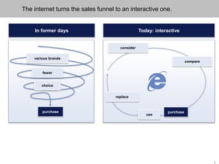 8
The internet turns the sales funnel to an interactive one.
In former days
purchase
various brands
fewer
choice
Today: interactive
consider
compare
replace
use
purchase
 