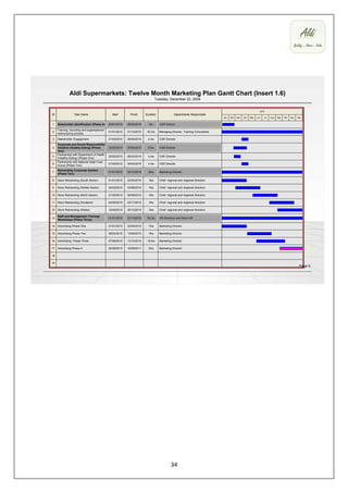 Aldi Supermarkets: Twelve Month Marketing Plan Gantt Chart (Insert 1.6)
                                                  ...