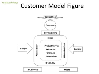 Advantages
- provides a better holistic view
- productive customer involvement
- supports systematic development
- easier to manage and follow-up development
- leads to higher customer value solutions
 