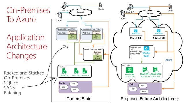 Customer migration to azure sql database from on-premises SQL, for a ...