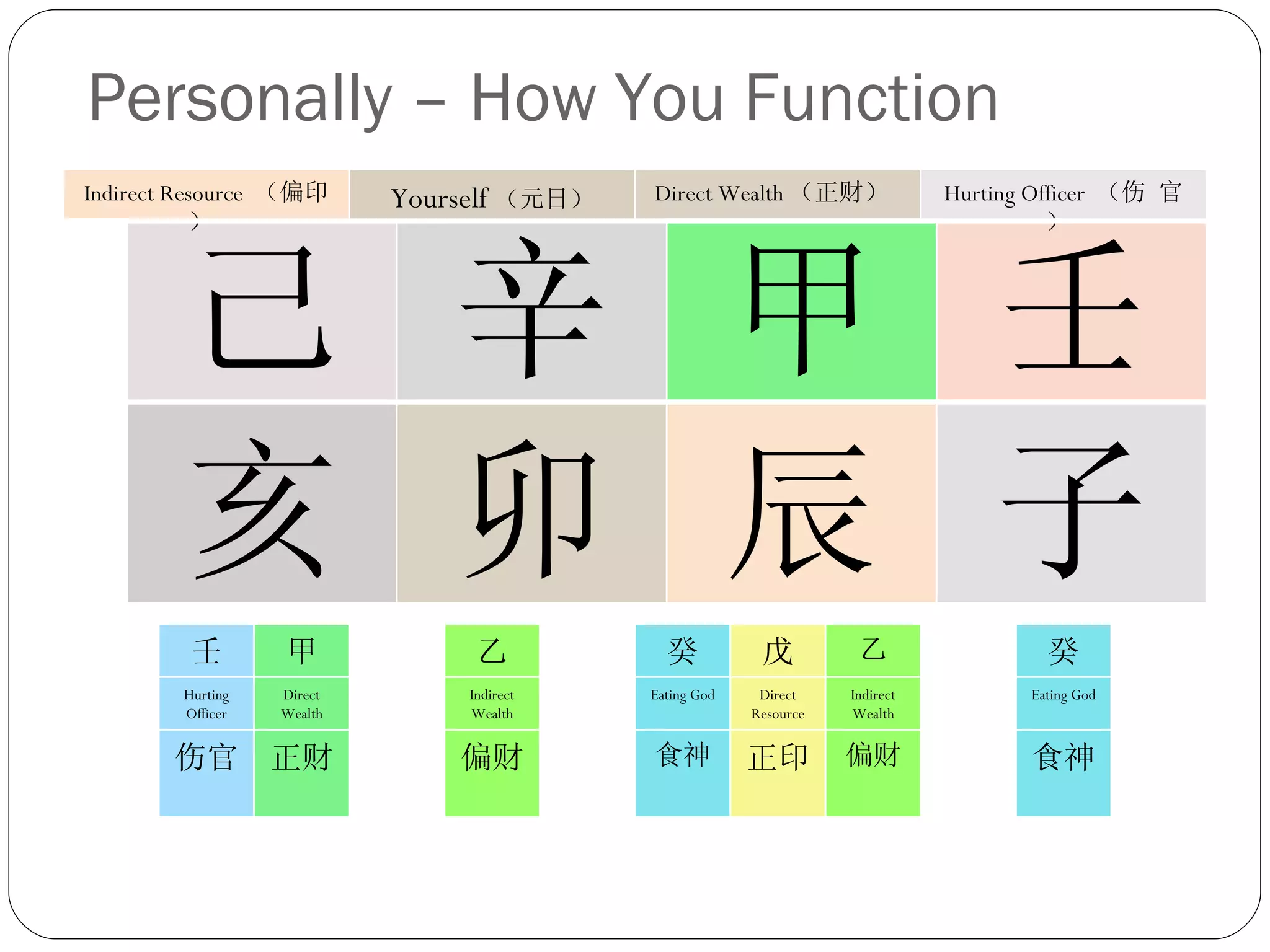 Personally – How You Function 己 辛 甲 壬 亥 卯 辰 子 Indirect Resource  （偏印）  Yourself （元日） Direct Wealth （正财）  Hurting Officer  （伤 官 ）  壬 甲 乙 癸 戊 乙 癸 Hurting Officer Direct Wealth Indirect Wealth Eating God Direct Resource Indirect Wealth Eating God 伤官 正财  偏财 食神 正印 　 偏财 食神 