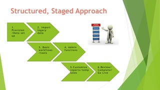 Structured, Staged Approach
1 .
Pr o v i s i o n
/ D a t a s e t
u p
2 . I m p o r t
l e g a c y
d a t a
3 . B a s i c
w o r k f l o w s
/ t o o l s
4 . A d m i n
f u n c t i o n s
5 . C u s t o m i z e
r e p o r t s / t e m p
l a t e s
6 . Re v i e w /
C o m p l e t e /
G o L i v e
 