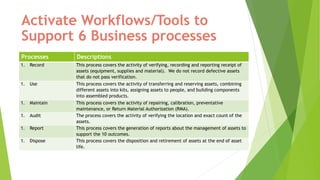 Activate Workflows/Tools to
Support 6 Business processes
Processes Descriptions
1. Record This process covers the activity of verifying, recording and reporting receipt of
assets (equipment, supplies and material). We do not record defective assets
that do not pass verification.
1. Use This process covers the activity of transferring and reserving assets, combining
different assets into kits, assigning assets to people, and building components
into assembled products.
1. Maintain This process covers the activity of repairing, calibration, preventative
maintenance, or Return Material Authorization (RMA).
1. Audit The process covers the activity of verifying the location and exact count of the
assets.
1. Report This process covers the generation of reports about the management of assets to
support the 10 outcomes.
1. Dispose This process covers the disposition and retirement of assets at the end of asset
life.
 