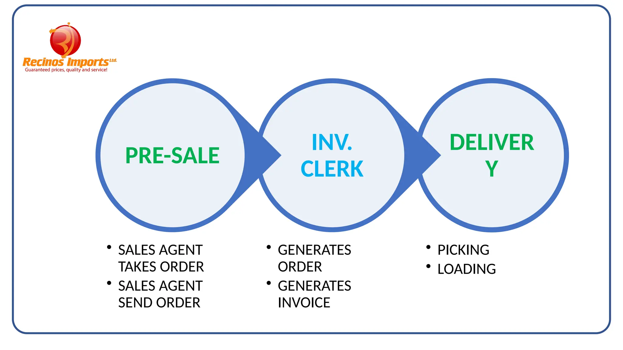 Customer Dna CUSTOMER ORDER CYCLE (DNA).pp dfcdfdfefgdtx | PPT