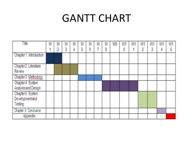 Dissertation proposal service gantt chart