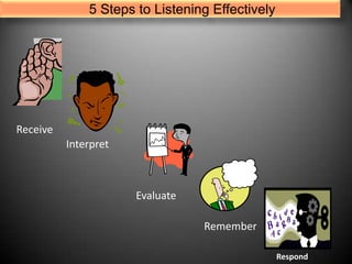 5 Steps to Listening Effectively

Receive

Interpret

Evaluate
Remember
Respond

 