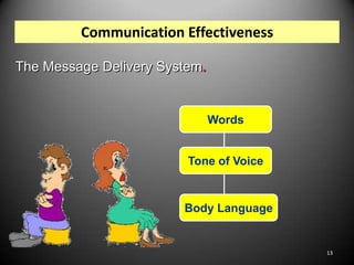 Communication Effectiveness
The Message Delivery System.

Words

Tone of Voice

Body Language

13

 